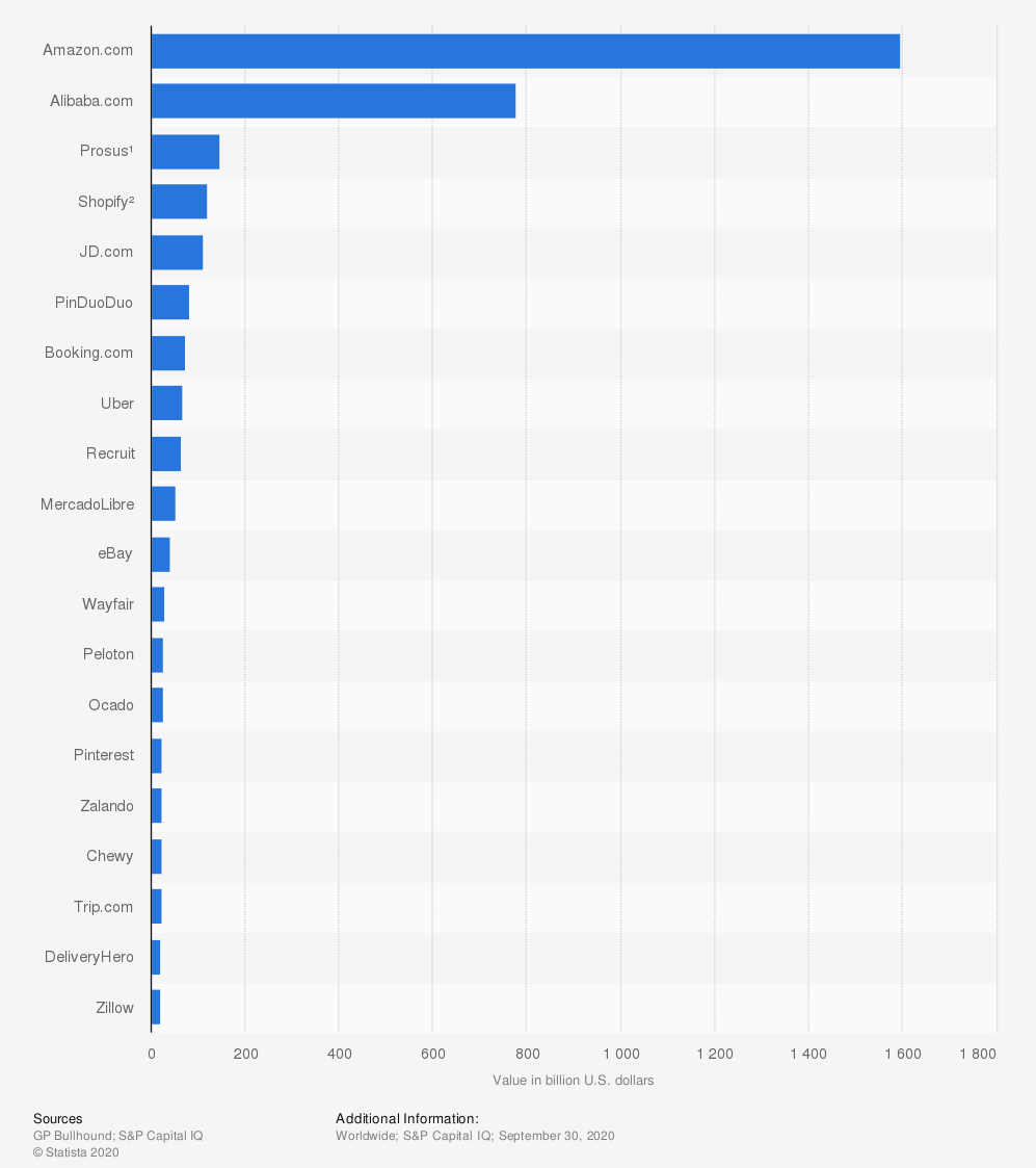 You are currently viewing Top five (5) eCommerce  companies of FY-2020