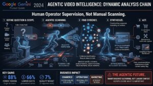 Read more about the article Google Gemini’s 88% Token Cut: 7 Powerful Benefits of Agentic Video AI