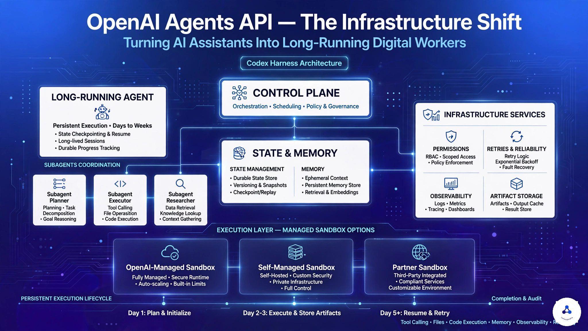 You are currently viewing OpenAI Agents API: The Infrastructure Shift Turning AI Assistants Into Long-Running Digital Workers