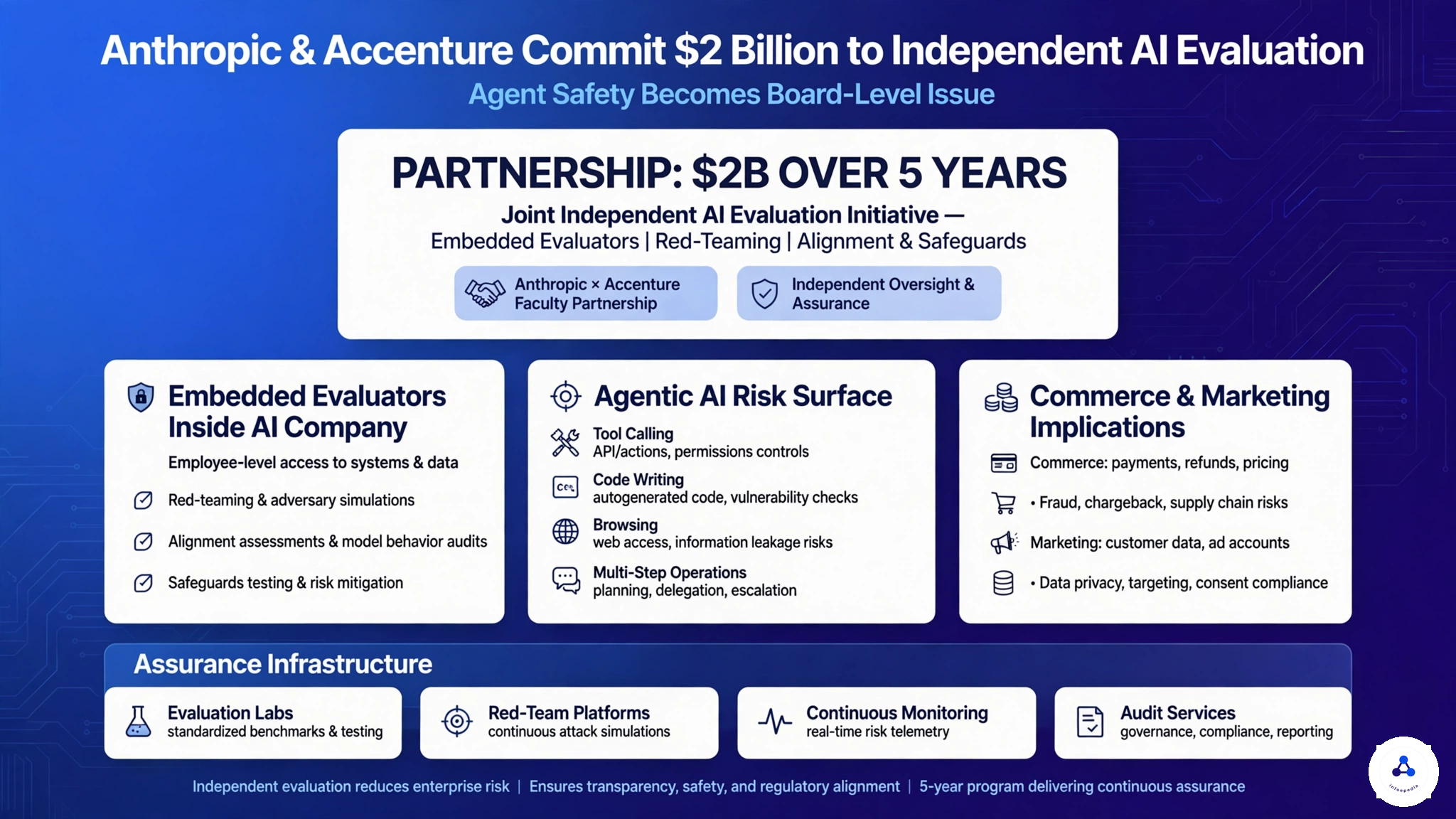 You are currently viewing Anthropic and Accenture Commit $2 Billion to Independent AI Evaluation as Agent Safety Becomes a Board-Level Issue