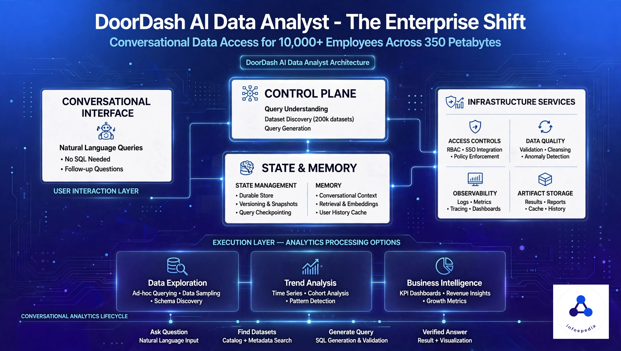 You are currently viewing DoorDash Deploys an AI Data Analyst for More Than 10,000 Employees
