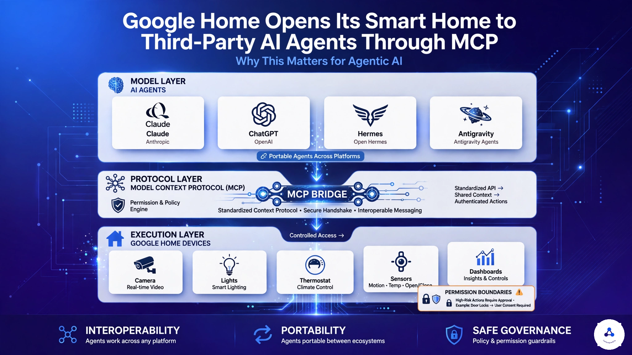 You are currently viewing Google Home Opens Its Smart Home to Third-Party AI Agents Through MCP — Why This Matters for Agentic AI