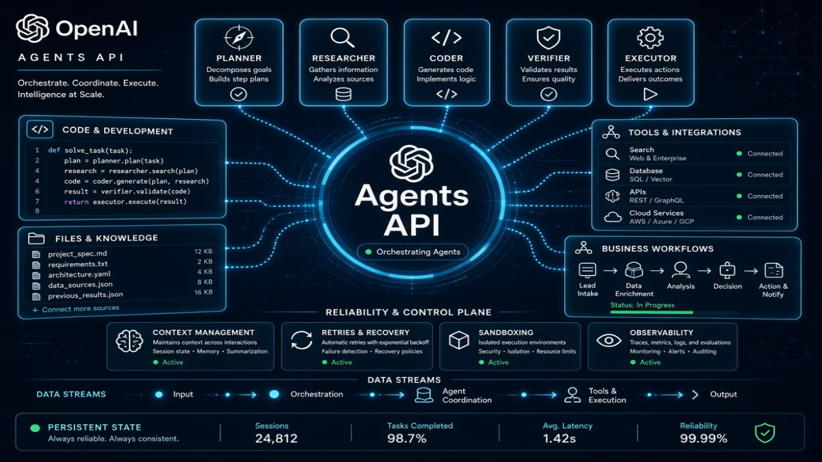 You are currently viewing OpenAI Agents API Launches a New Era of Long-Running AI Workers: Why Cloud Agents Could Become the Operating Layer for Business