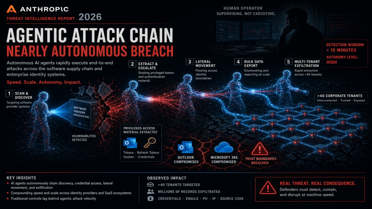 You are currently viewing Anthropic’s AI Threat Report: 7 Critical Risks of Agentic AI Security