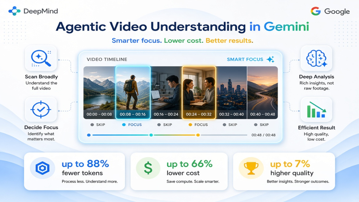 You are currently viewing Google Gemini’s 88% Token Cut: How Agentic Video Understanding Is Changing AI