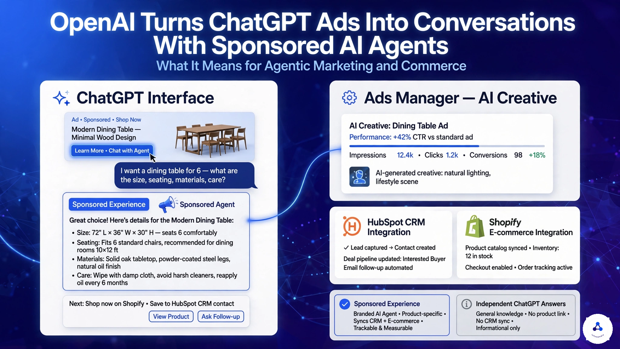 You are currently viewing OpenAI Turns ChatGPT Ads Into Conversations With Sponsored AI Agents — What It Means for Agentic Marketing and Commerce